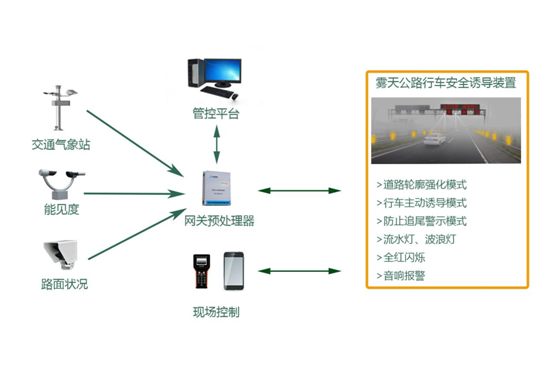 公路霧天安全行駛誘導(dǎo)防撞系統(tǒng)