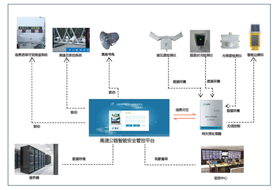 高速公路智能安全管控平臺